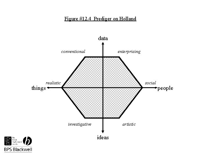 Figure #12. 4 Prediger on Holland data conventional things enterprising realistic social investigative artistic