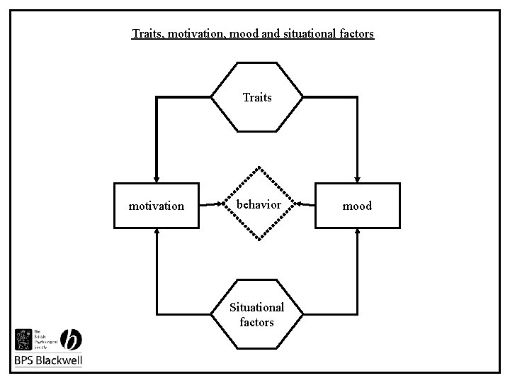 Traits, motivation, mood and situational factors Traits motivation behavior Situational factors mood 