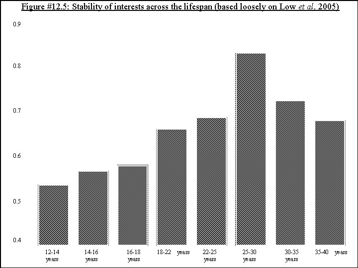 Figure #12. 5: Stability of interests across the lifespan (based loosely on Low et