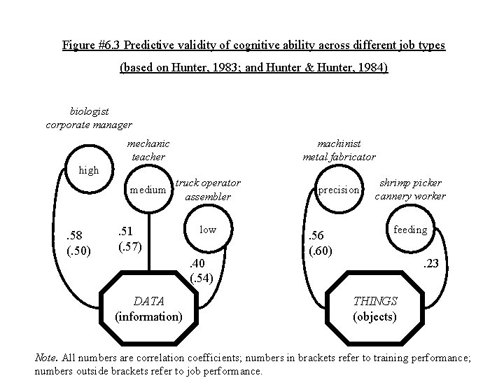 Figure #6. 3 Predictive validity of cognitive ability across different job types (based on
