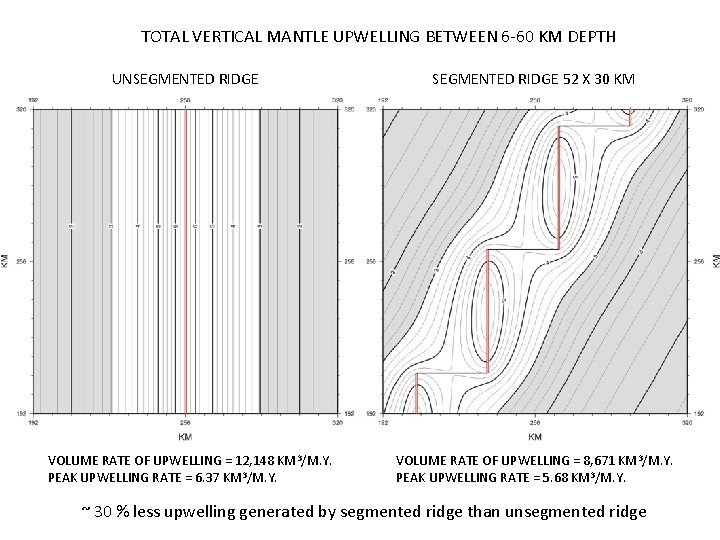 TOTAL VERTICAL MANTLE UPWELLING BETWEEN 6 -60 KM DEPTH UNSEGMENTED RIDGE VOLUME RATE OF