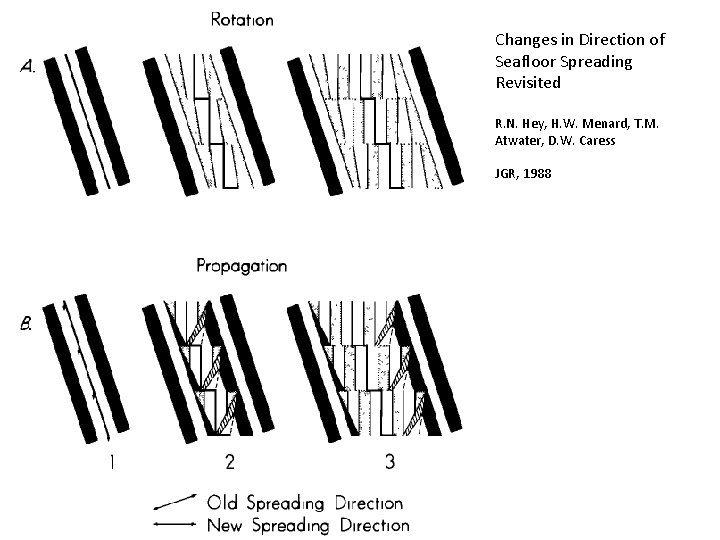 Changes in Direction of Seafloor Spreading Revisited R. N. Hey, H. W. Menard, T.