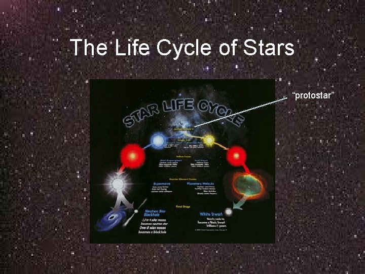 The Life Cycle of Stars “protostar” 