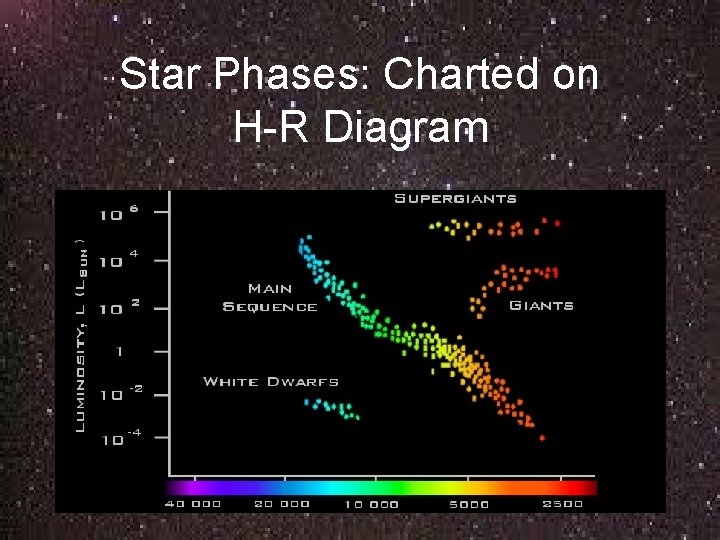 Star Phases: Charted on H-R Diagram 