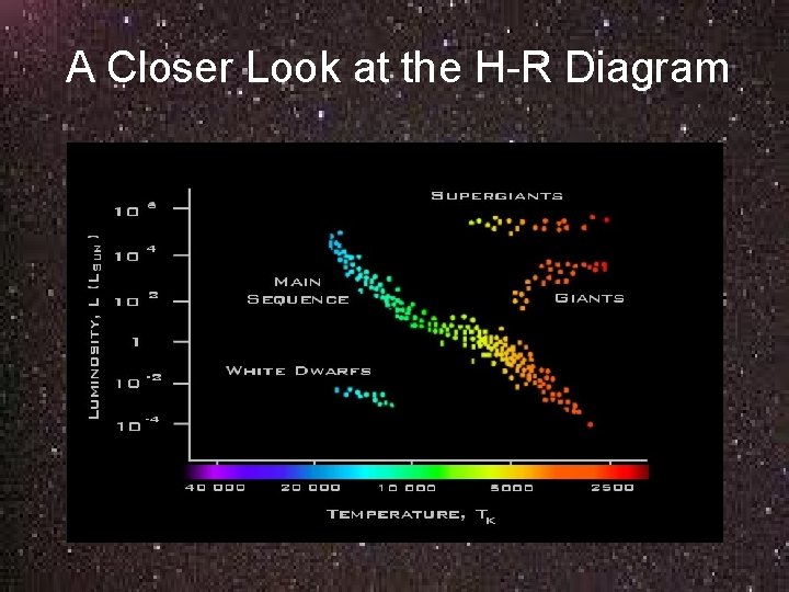 A Closer Look at the H-R Diagram 