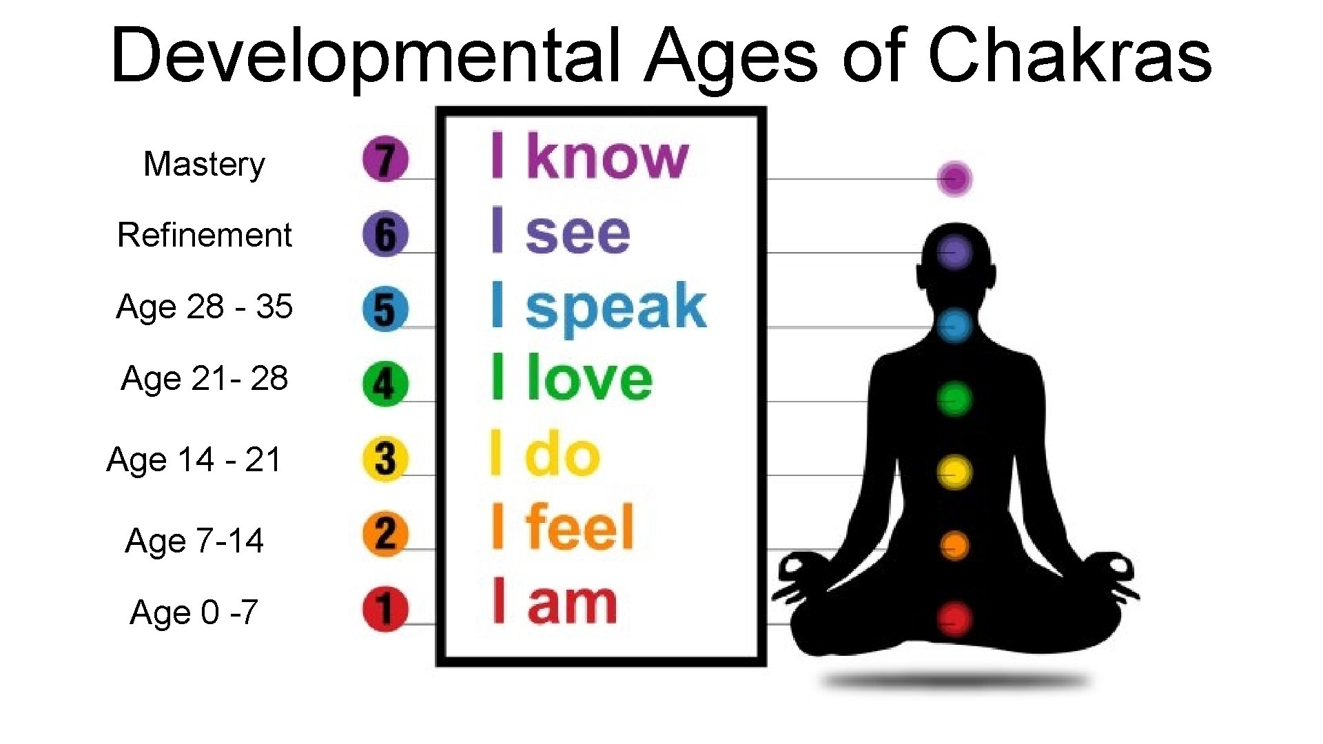 Developmental Ages of Chakras Mastery Refinement Age 28 - 35 Age 21 - 28