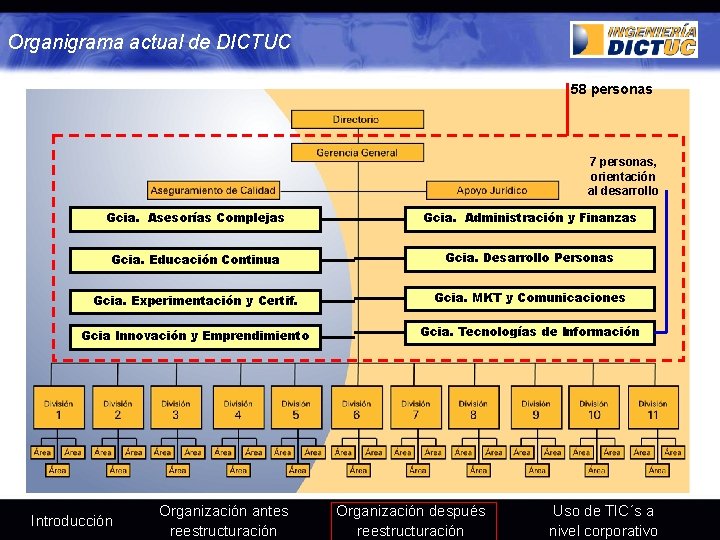 Organigrama actual de DICTUC 58 personas 7 personas, orientación al desarrollo Gcia. Asesorías Complejas