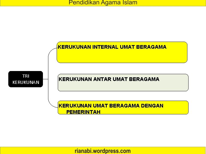 KERUKUNAN INTERNAL UMAT BERAGAMA TRI KERUKUNAN ANTAR UMAT BERAGAMA KERUKUNAN UMAT BERAGAMA DENGAN PEMERINTAH