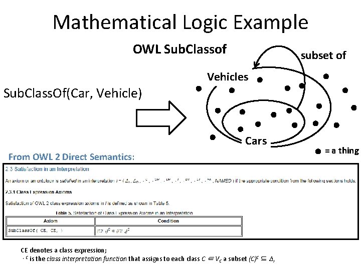 Mathematical Logic Example OWL Sub. Classof subset of Vehicles Sub. Class. Of(Car, Vehicle) Cars