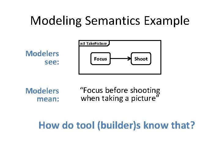 Modeling Semantics Example act Take. Picture Modelers see: Modelers mean: Focus Shoot “Focus before