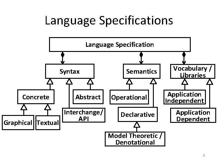 Language Specifications Language Specification Syntax Concrete Graphical Textual Abstract Interchange/ API Semantics Operational Declarative