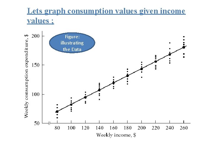 Lets graph consumption values given income values ; Figure: illustrating the Data Lets graph consumption values given income values ; Figure: illustrating the Data