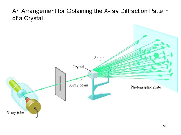 An Arrangement for Obtaining the X-ray Diffraction Pattern of a Crystal. 29 