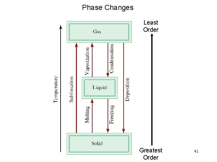 Phase Changes Least Order Greatest Order 41 