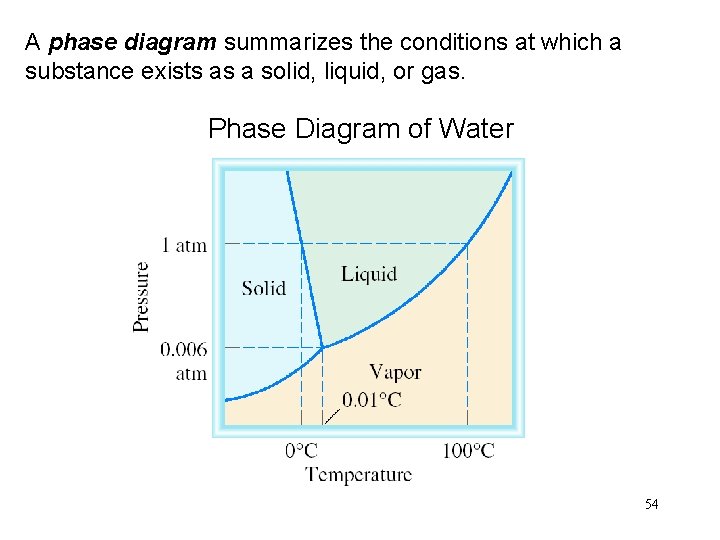 A phase diagram summarizes the conditions at which a substance exists as a solid,