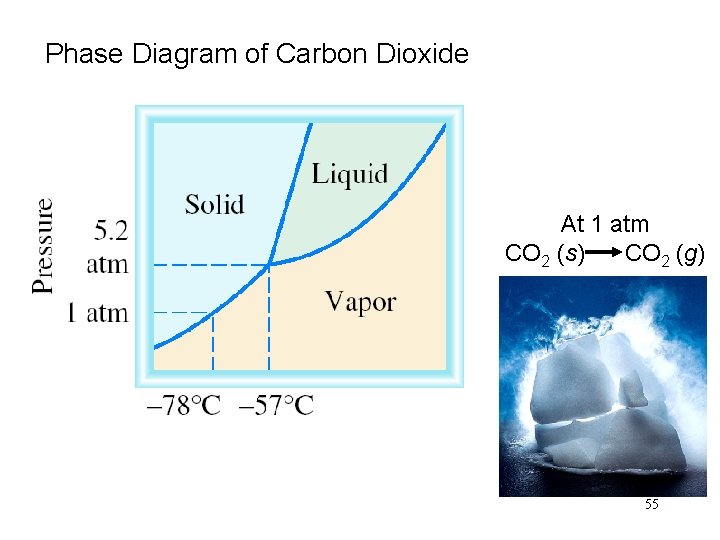 Phase Diagram of Carbon Dioxide At 1 atm CO 2 (s) CO 2 (g)