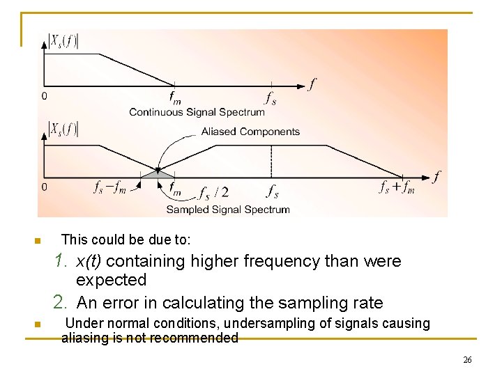 n This could be due to: 1. x(t) containing higher frequency than were expected