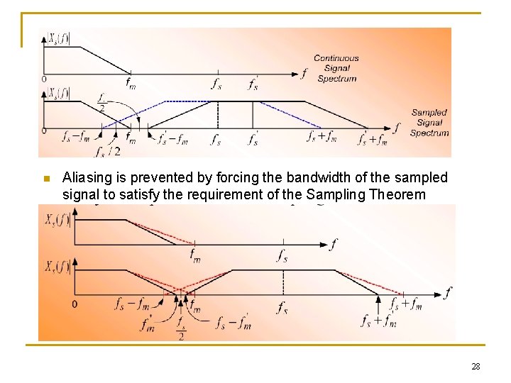 n Aliasing is prevented by forcing the bandwidth of the sampled signal to satisfy