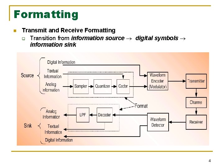 Formatting n Transmit and Receive Formatting q Transition from information source digital symbols information