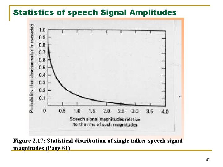 Statistics of speech Signal Amplitudes Figure 2. 17: Statistical distribution of single talker speech