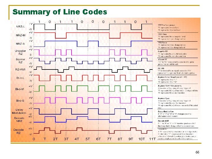 Summary of Line Codes 66 