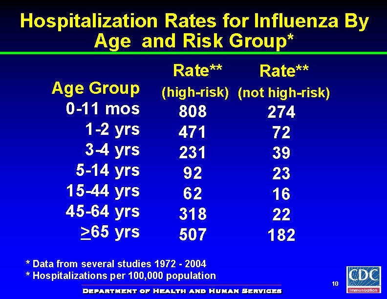 Hospitalization Rates for Influenza By Age and Risk Group* Age Group 0 -11 mos