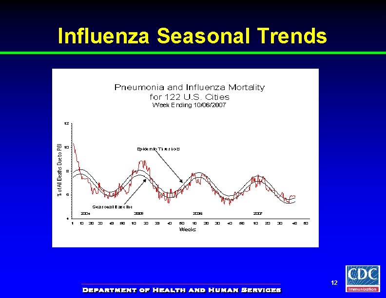 Influenza Seasonal Trends 12 