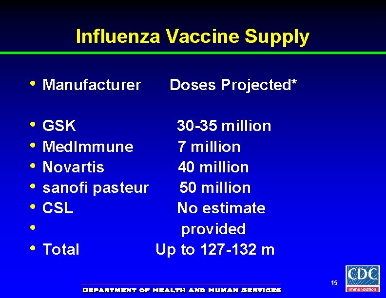 Influenza Vaccine Supply • Manufacturer • • GSK Med. Immune Novartis sanofi pasteur CSL