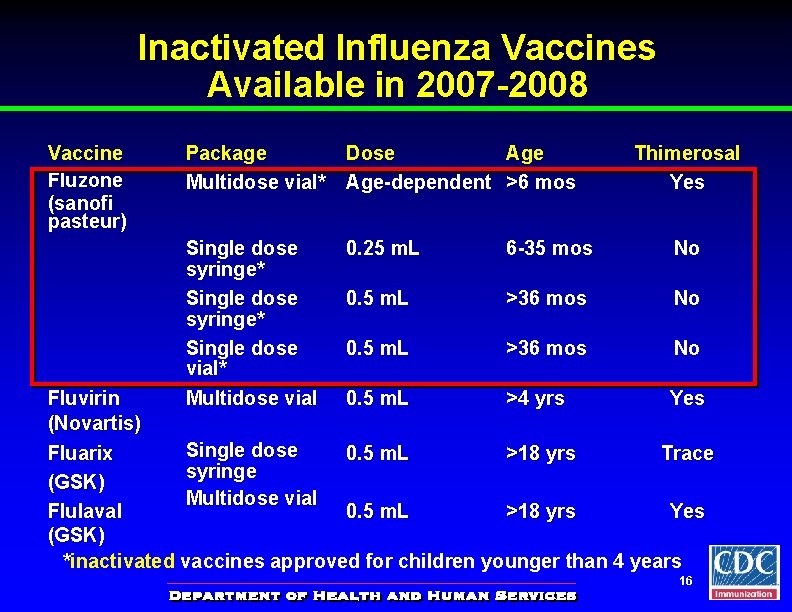 Inactivated Influenza Vaccines Available in 2007 -2008 Vaccine Fluzone (sanofi pasteur) Package Multidose vial*
