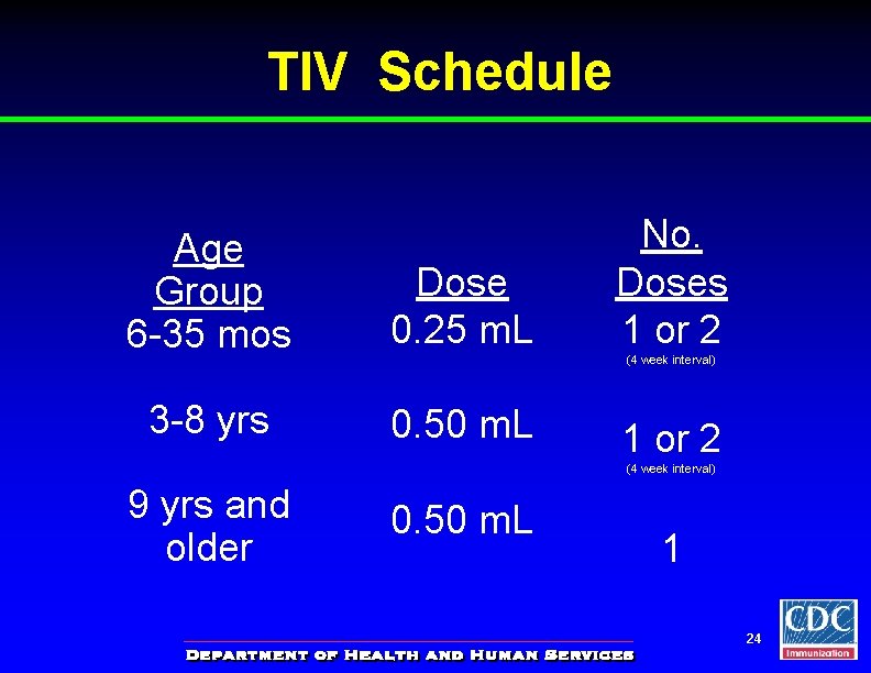 TIV Schedule Age Group 6 -35 mos Dose 0. 25 m. L 3 -8