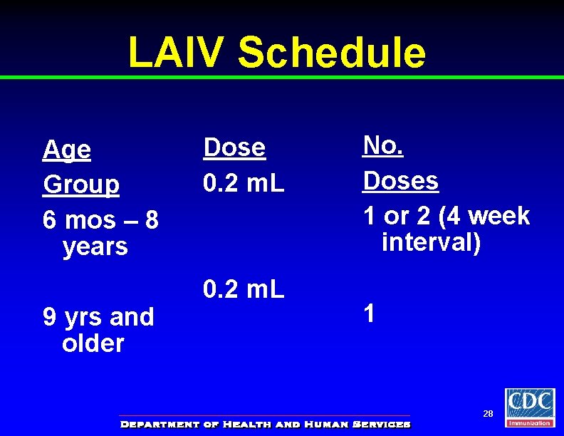 LAIV Schedule Age Group 6 mos – 8 years 9 yrs and older Dose