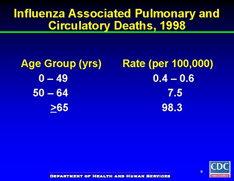 Influenza Associated Pulmonary and Circulatory Deaths, 1998 Age Group (yrs) 0 – 49 50