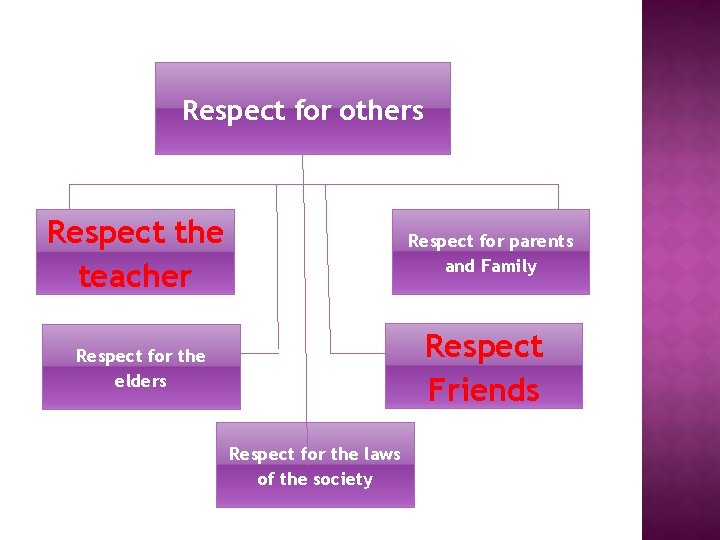 Respect for others Respect the teacher Respect for parents and Family Respect Friends Respect