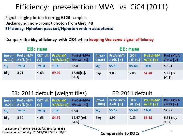 Efficiency: preselection+MVA vs Ci. C 4 (2011) Signal: single photon from gg. H 120