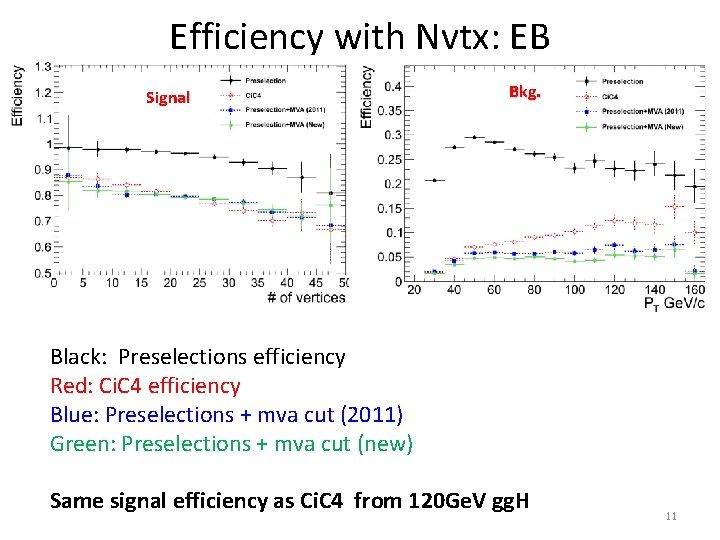 Efficiency with Nvtx: EB Signal Bkg. Black: Preselections efficiency Red: Ci. C 4 efficiency