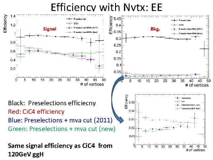 Efficiency with Nvtx: EE Signal Bkg. Black: Preselections efficiecny Red: Ci. C 4 efficiency