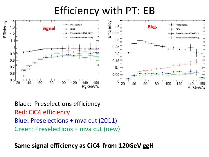 Efficiency with PT: EB Signal Bkg. Black: Preselections efficiency Red: Ci. C 4 efficiency
