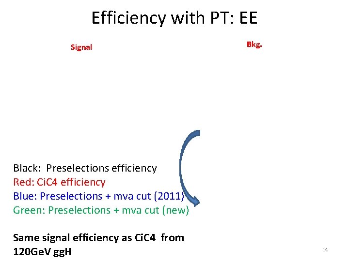 Efficiency with PT: EE Signal Bkg. Black: Preselections efficiency Red: Ci. C 4 efficiency
