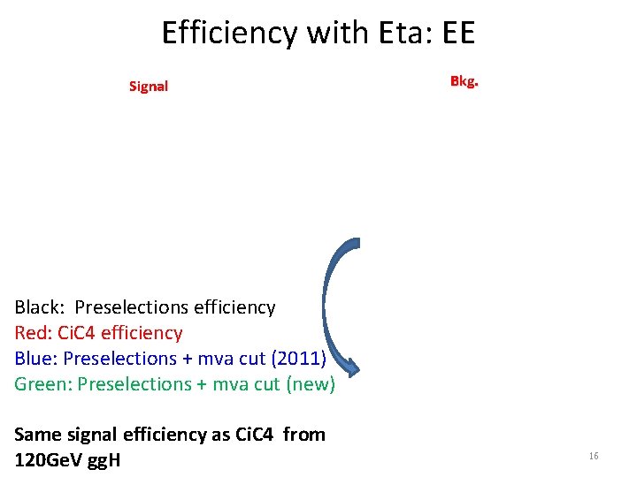 Efficiency with Eta: EE Signal Bkg. Black: Preselections efficiency Red: Ci. C 4 efficiency