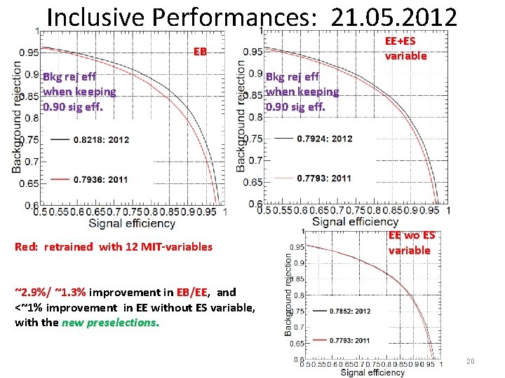 Inclusive Performances: 21. 05. 2012 EE+ES variable EB Bkg rej eff when keeping 0.