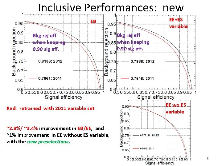 Inclusive Performances: new EE+ES variable EB Bkg rej eff when keeping 0. 90 sig