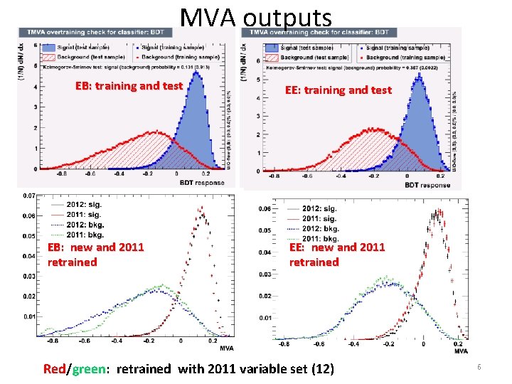 MVA outputs EB: training and test EB: new and 2011 retrained EE: training and