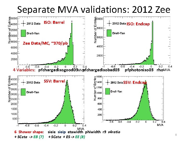 Separate MVA validations: 2012 Zee ISO: Barrel ISO: Endcap Zee Data/MC, ~370/pb 4 Variables: