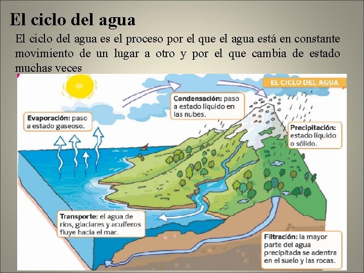 El ciclo del agua es el proceso por el que el agua está en