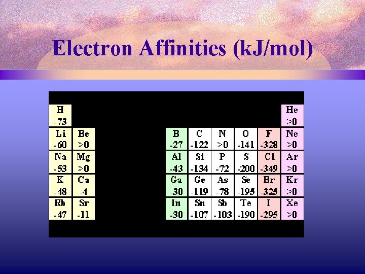 Electron Affinities (k. J/mol) 