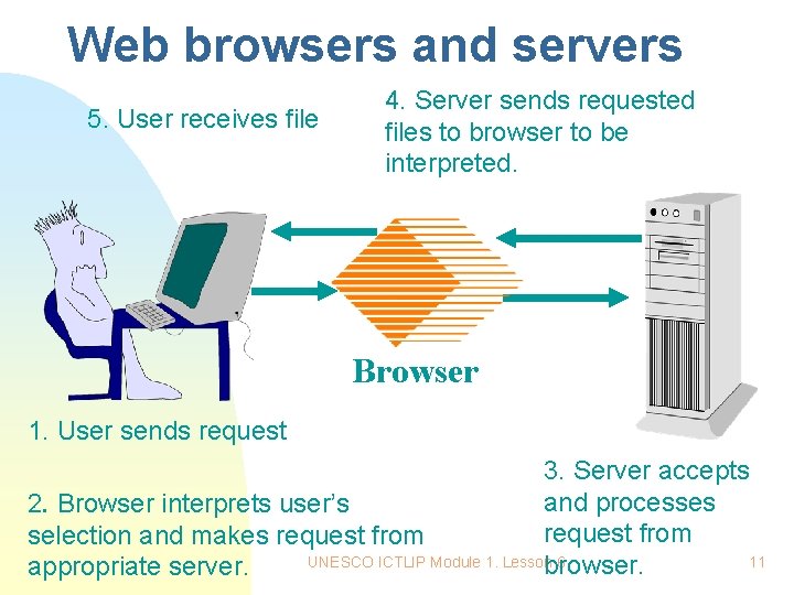 Web browsers and servers 5. User receives file 4. Server sends requested files to
