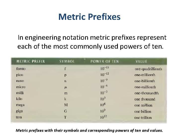 Metric Prefixes In engineering notation metric prefixes represent each of the most commonly used