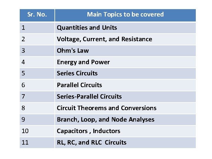 Sr. No. Main Topics to be covered 1 Quantities and Units 2 Voltage, Current,