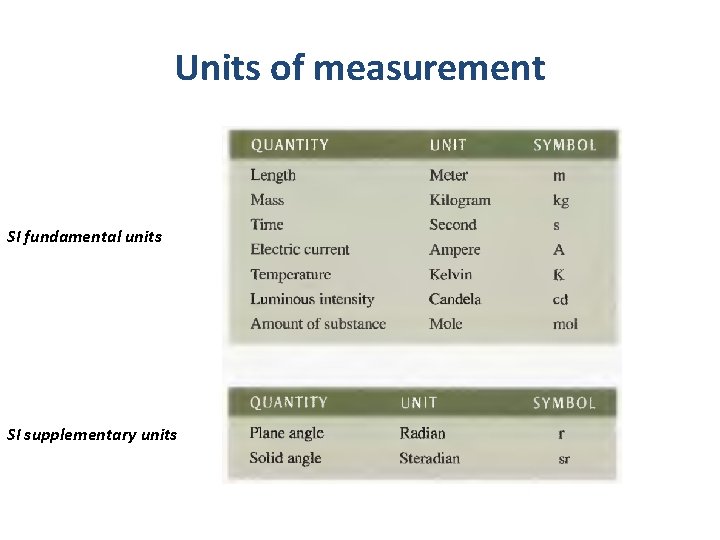 Units of measurement SI fundamental units SI supplementary units 