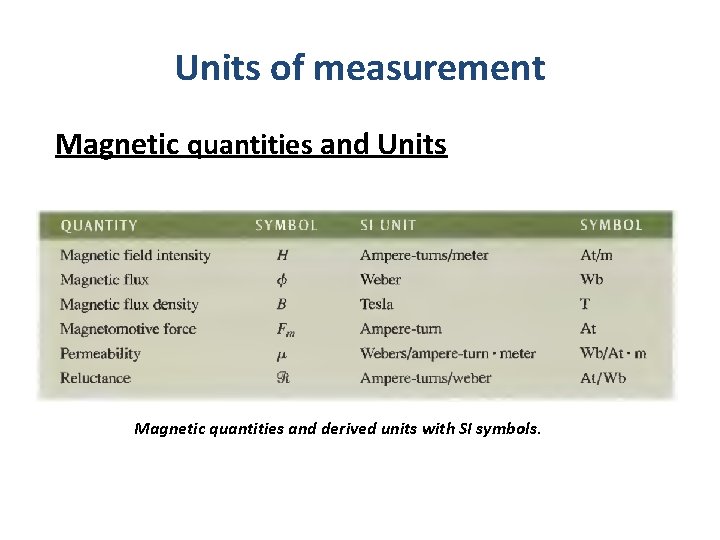 Units of measurement Magnetic quantities and Units Magnetic quantities and derived units with SI